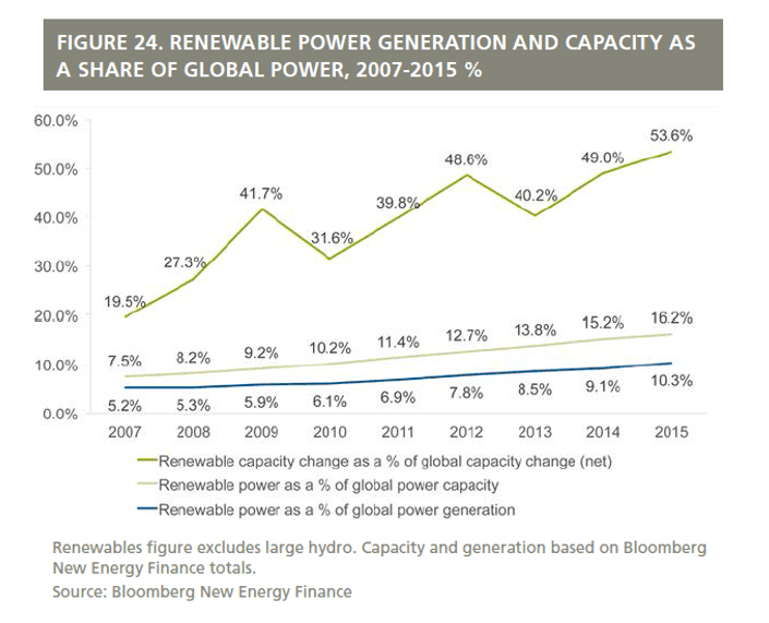 Målt som andel av nyinvesteringer utgjør ny fornybar energi over 50%, men fortsatt representerer disse kildene bare 10% av den globale strømproduksjonen.