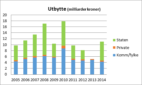 Utbytte fra norsk vannkraft.