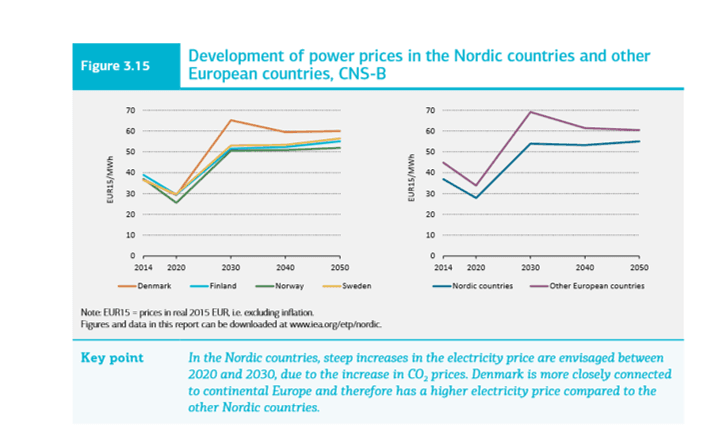 Rapporten mener at strømprisene vil bli vesentlig høyere.