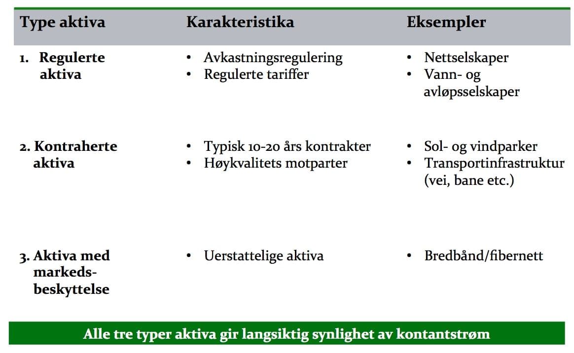 Tabell 1: Oversikt over infrastrukturaktiva; karakteristika og eksempler.