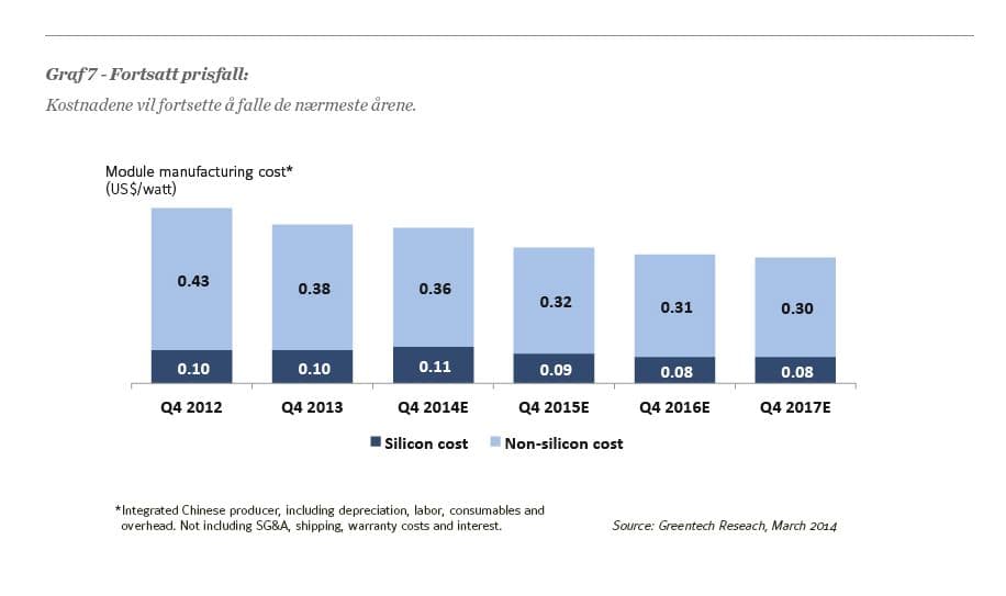 Produksjonspris i USD/watt for solcellemoduler (estimater markert med E)