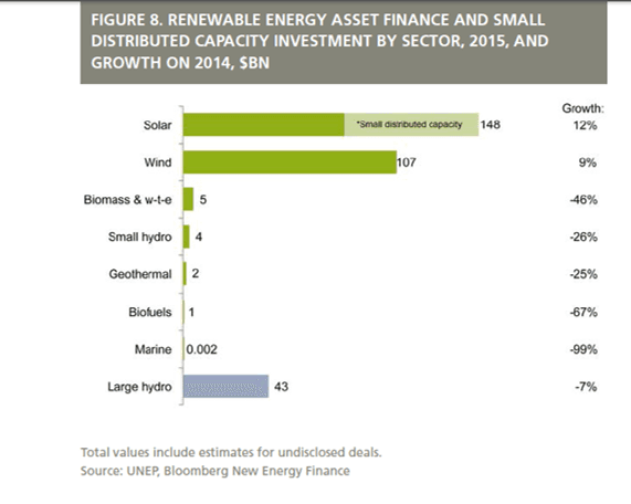 Sol- og vindkraft er de absolutt største sektorene.
