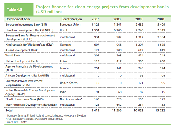 Utviklingsbankers investeringer i fornybar energi.