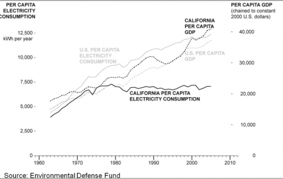 Utviklingen av strømforbruket i California vs USA (klikk på bildet for større versjon).