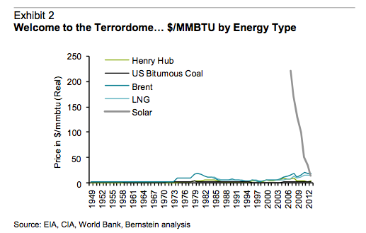 Billigere sol. Denne illustrasjonen viser hvordan solenergi har falt i pris de siste årene - målt mot kull, olje og gass. Kilde: Bernstein