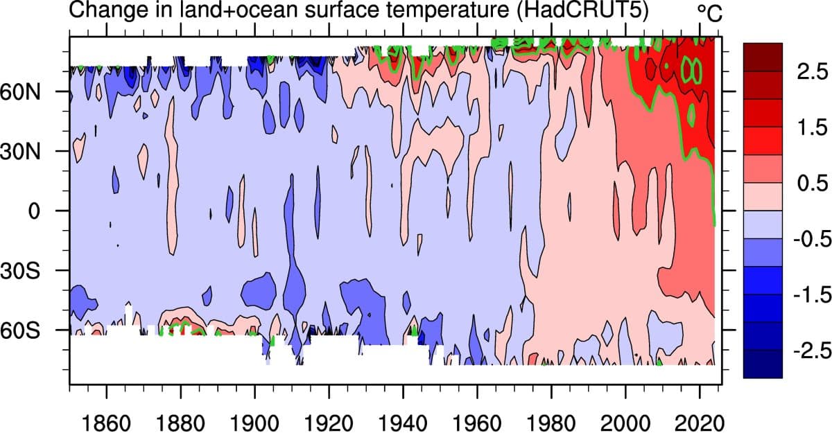 Graf som viser endringer i land- og havoverflatetemperaturen (HadCRUT5) fra 1850 til 2020, med en fargeskala fra -2,5°C til 2,5°C som indikerer temperaturvariasjoner på tvers av breddegrader.