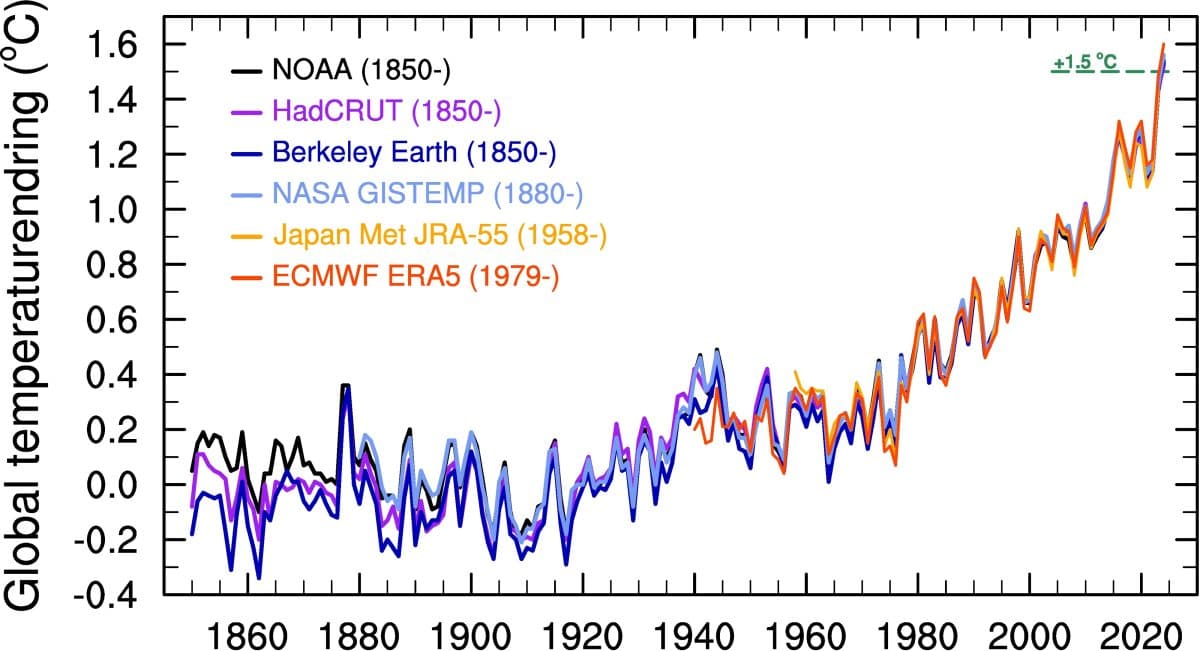 Graf som viser globale temperaturtrender fra 1850 til 2020. Linjer representerer datasett fra NOAA, HadCRUT, Berkeley Earth, NASA GISTEMP, Japan Met og ECMWF. Temperaturen stiger over tid.