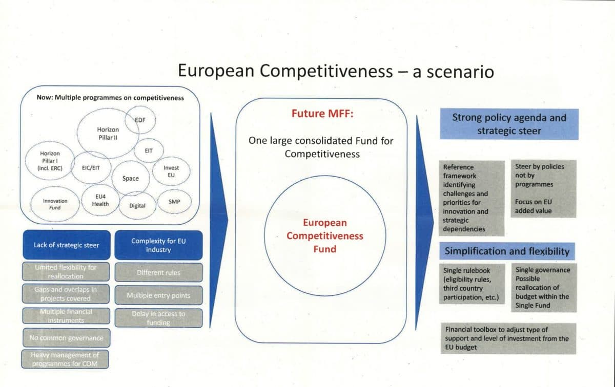 Europeisk konkurranseevnescenario flytskjema som viser fondskonsolidering, strategiske mål og politisk agenda. Inkluderer Horizon, Digital, Space og andre prioriteringer for fremtidige flerårige økonomiske rammer.