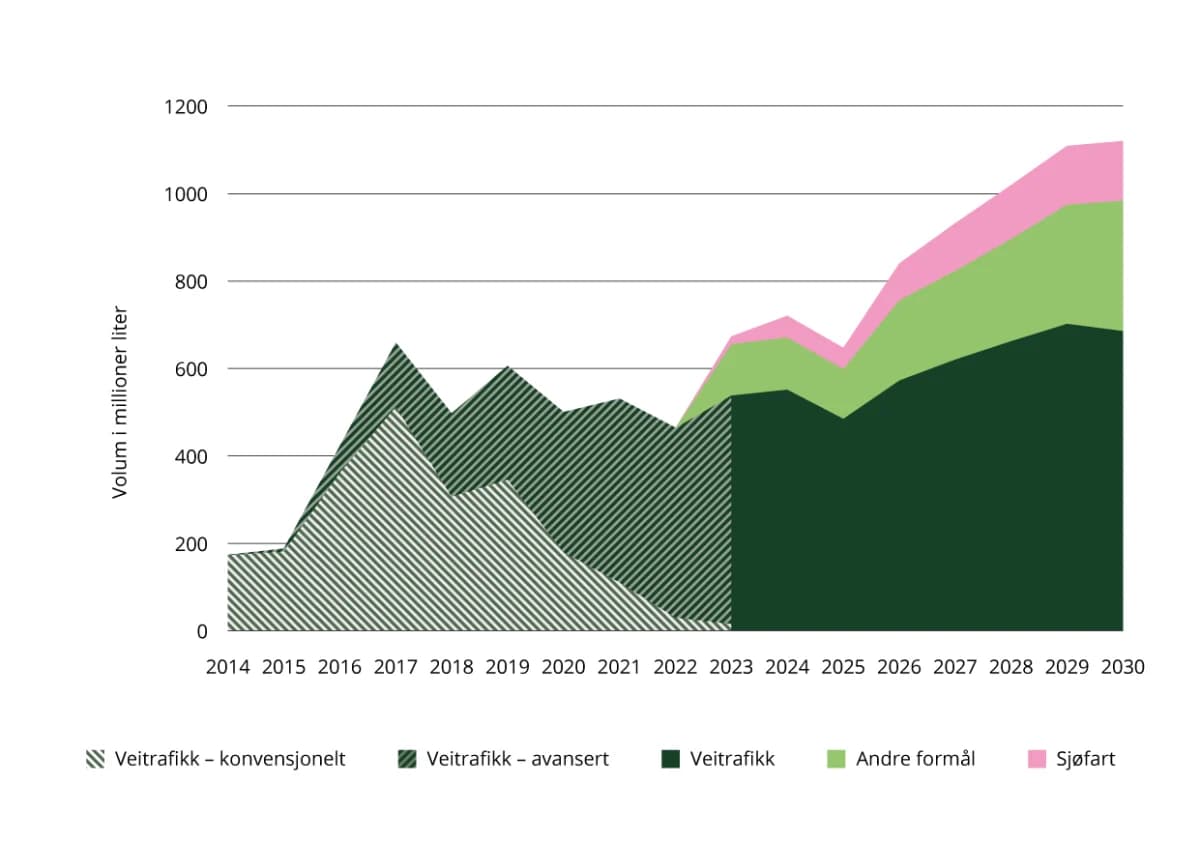 Et stablet arealkart viser volumer i millioner liter fra 2014 til 2030, med kategorier for Veitrafikk (konvensjonelt og avansert), Andre formål og Sjøfart.