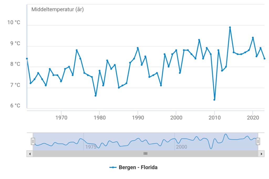 En linjegraf som viser den årlige gjennomsnittstemperaturen i Bergen, Florida fra 1960 til 2020, med temperaturer som varierer mellom 6°C og 10°C.