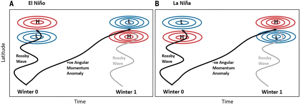 Diagram som sammenligner El Niño- og La Niña-effekter, og viser Rossby-bølgemønstre og anomalier i vinkelmomentum over tid og breddegrad i to vintre.