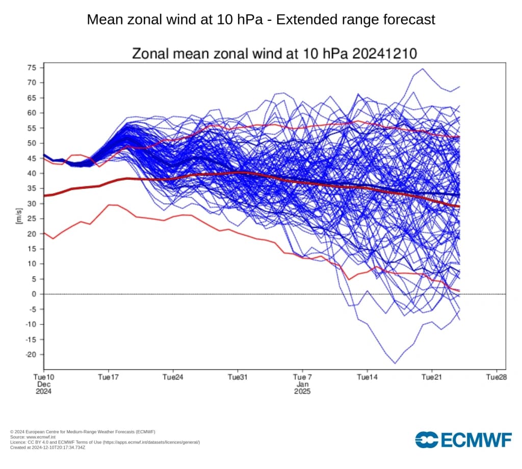 Graf som viser utvidet rekkevidde for gjennomsnittlig sonevind ved 10 hPa fra desember 2024 til mars 2025, med flere ensemblespådommer i blått og gjennomsnittlige trender i rødt og svart.