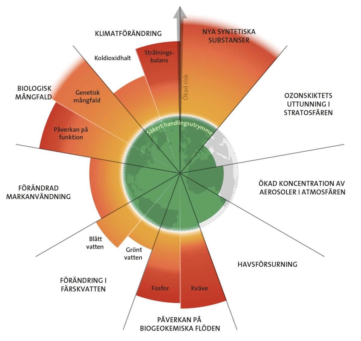 Fargerikt sirkulært diagram som illustrerer miljøpåvirkningskategorier, inkludert klimaendringer, biologisk mangfold, syntetiske stoffer, arealbruk, ozonnedbrytning, aerosoler og havforsuring.