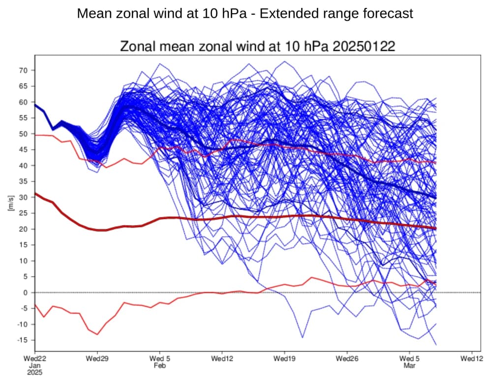 Graf som viser kaotiske blå linjer og tre jevnere røde linjer som representerer gjennomsnittlig sonevind ved 10 hPa fra januar til mars 2025. X-aksen viser datoer; Y-aksen viser vindhastighet i meter per sekund.