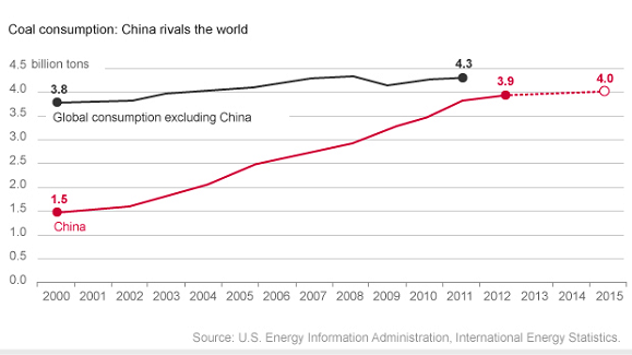 Coal consumption China 2