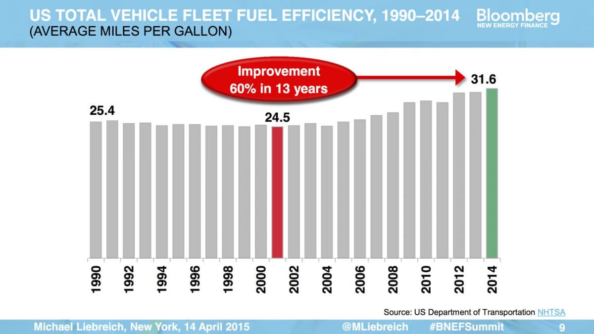 Fuel efficiency