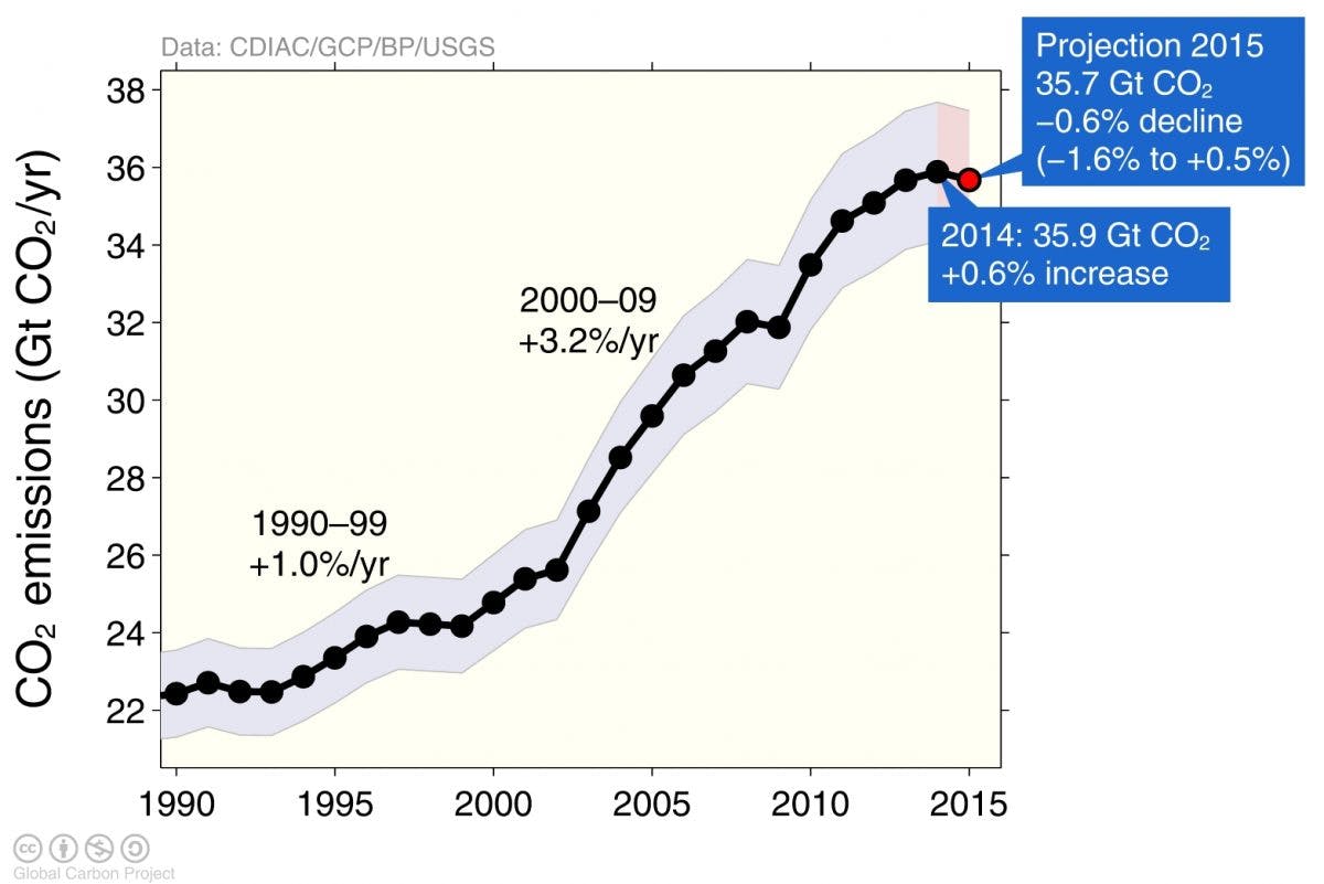 globale klimagassutslipp 1990-2014