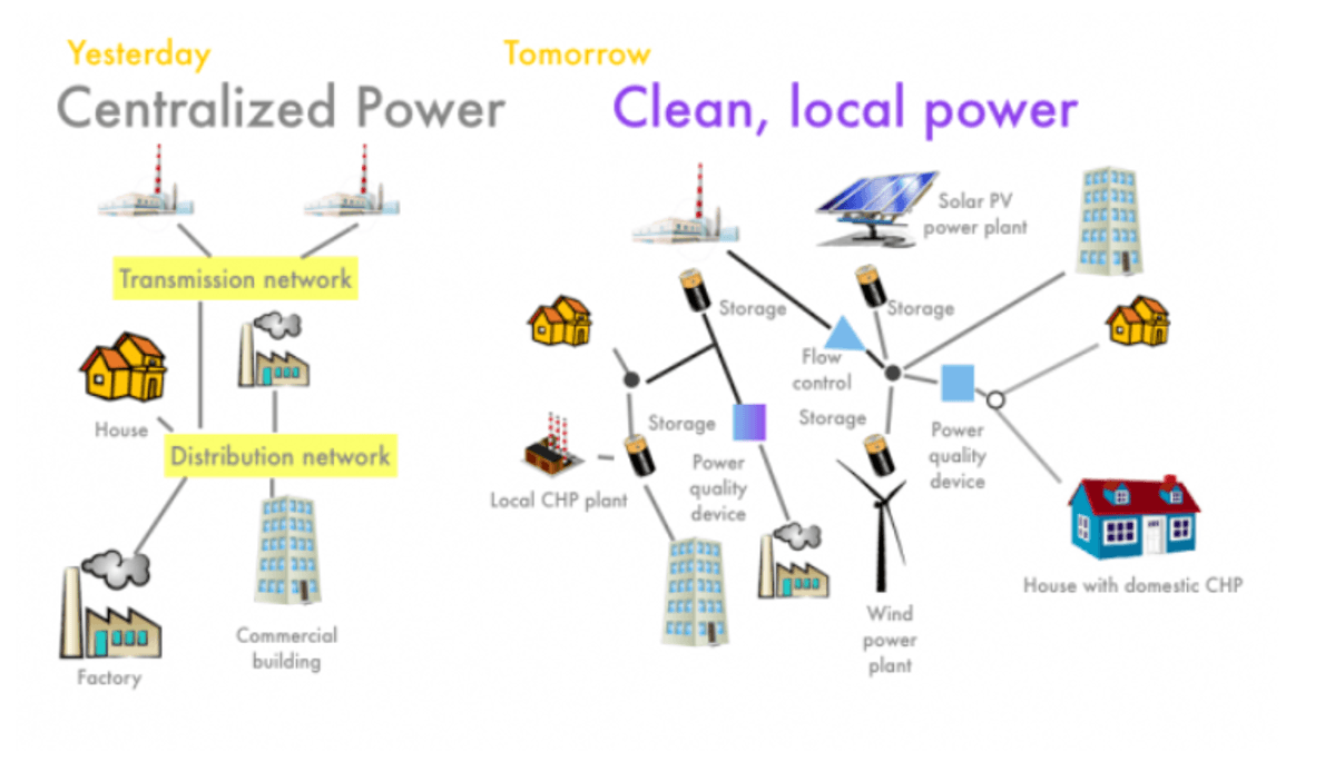 Gammelt og nytt: Det nye energisystemet ligner på internett - mens det gamle var sentralisert og enveis. Kilde: ILSR