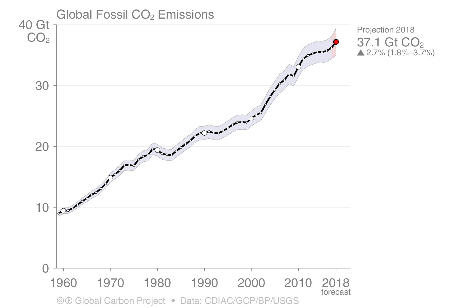 s09_FossilFuel_and_Cement_emissions_1959