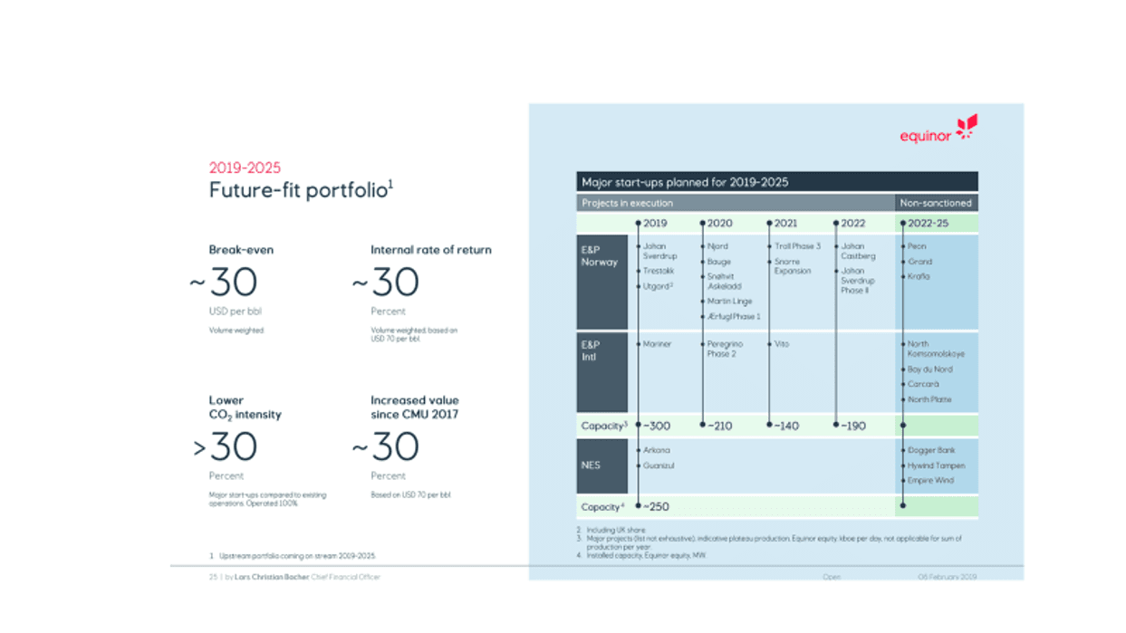 Equinor-investeringer