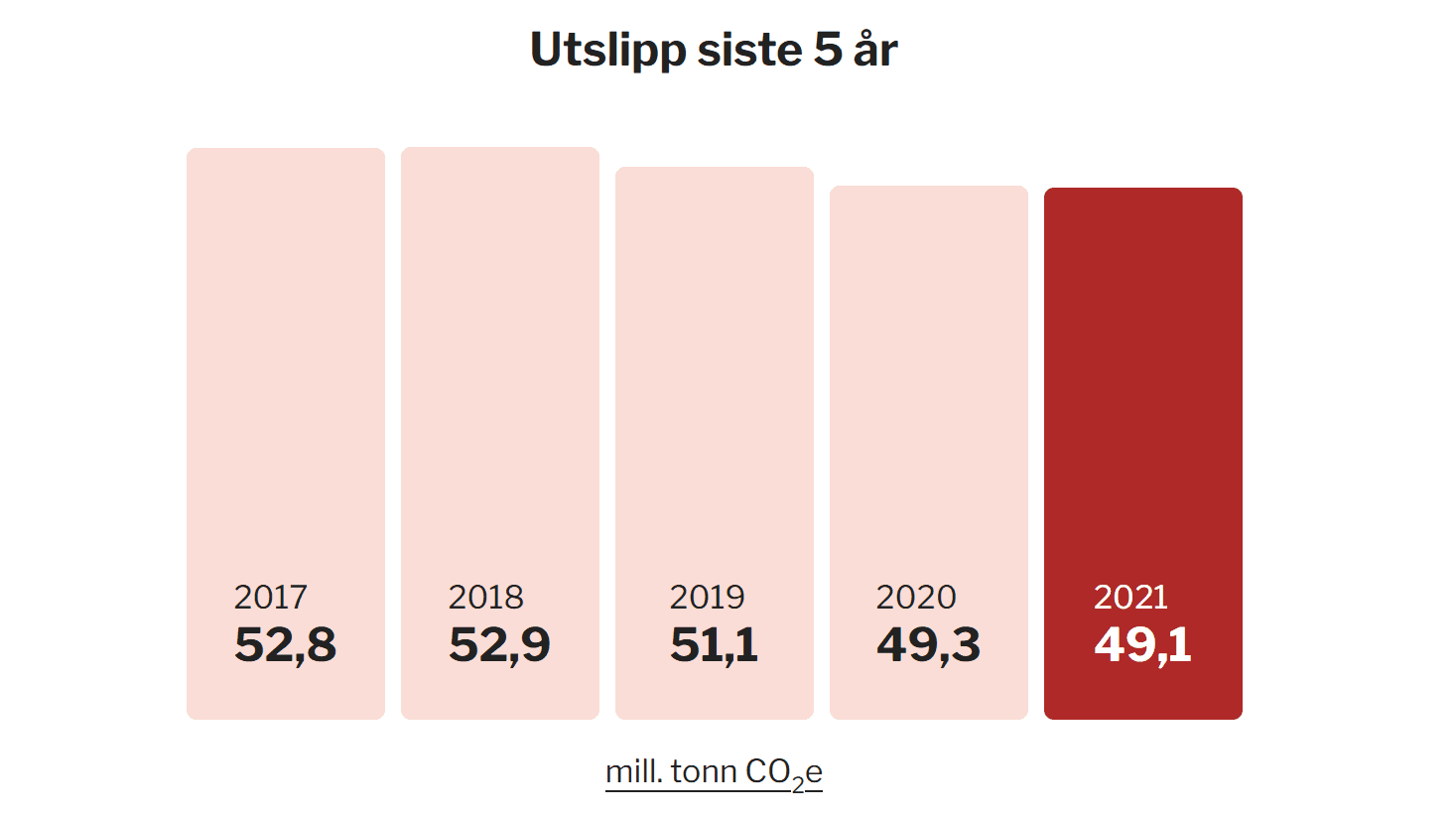 tilnull-utslipp-2021