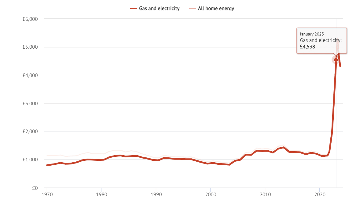 Figur prisutvikling gass og strøm Storbritannia