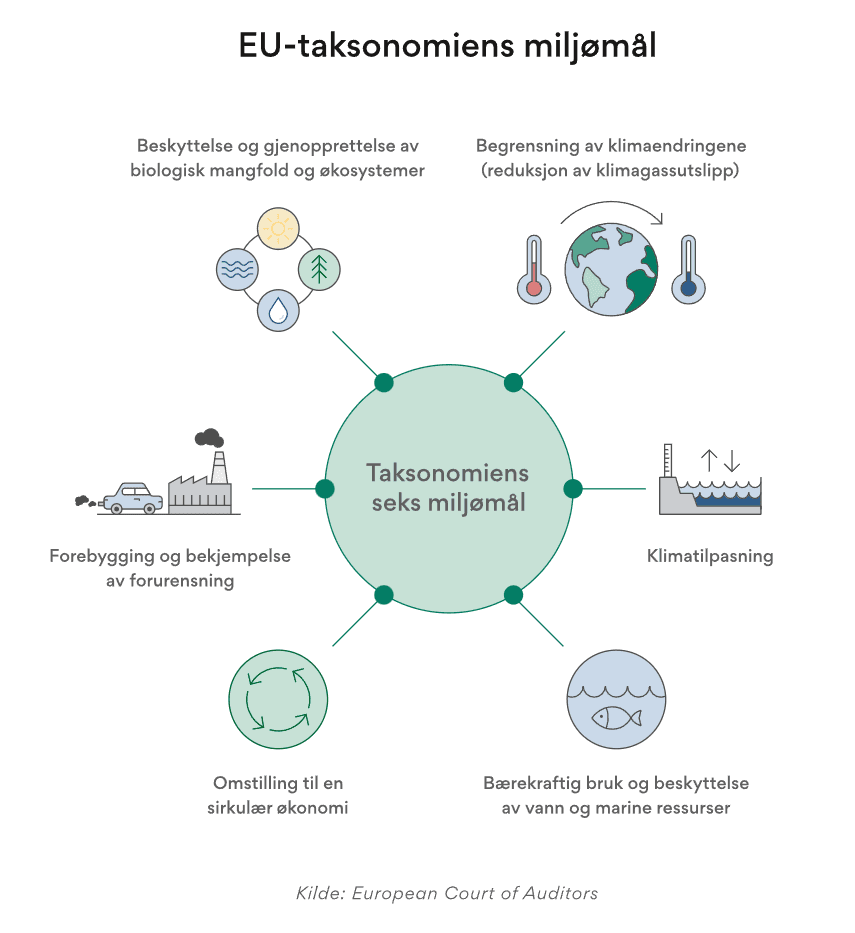 Illustrasjon som viser EU-taksonomiens miljømål: Beskyttelse og gjenopprettelse av biologisk mangfold og økosystemer. Begrensning av klimaendringene (reduksjon av klimagassutslipp). Forebygging og bekjempelse av forurensning. Klimatilpasning. Omstilling til en sirkulær økonomi. Bærekraftig bruk og beskyttelse av vann og marine ressurser.