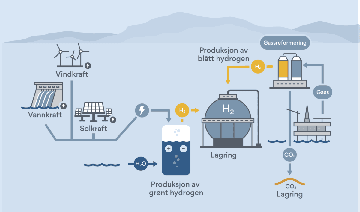 Grafikk viser produksjon av grønt og blått hydrogen