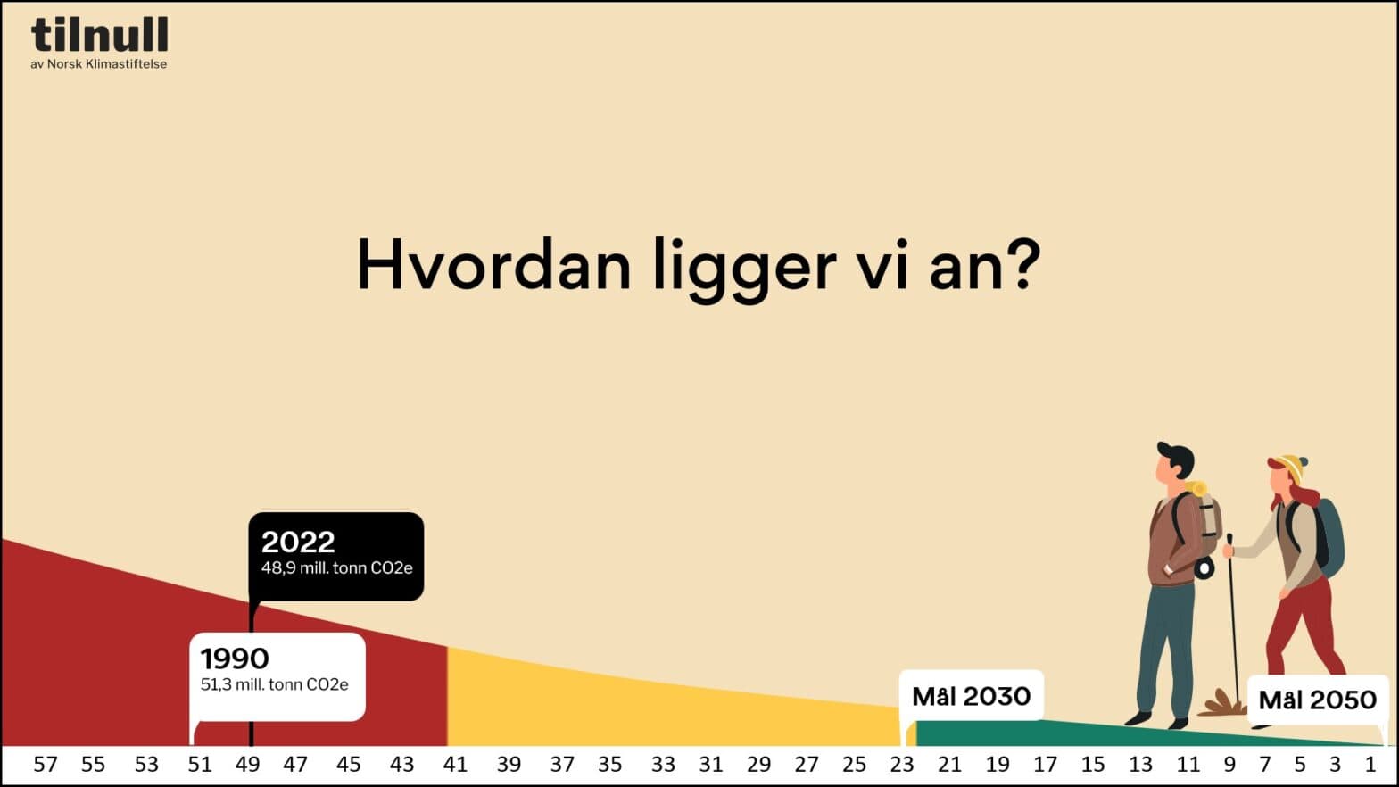 foreløpige utslippstall