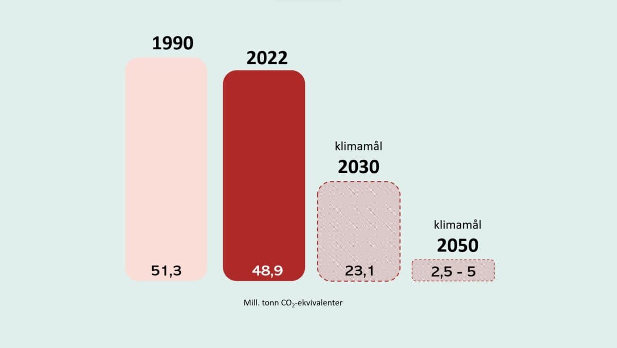 Et søylediagram som viser Norges klimagassutslipp og klimamålene.