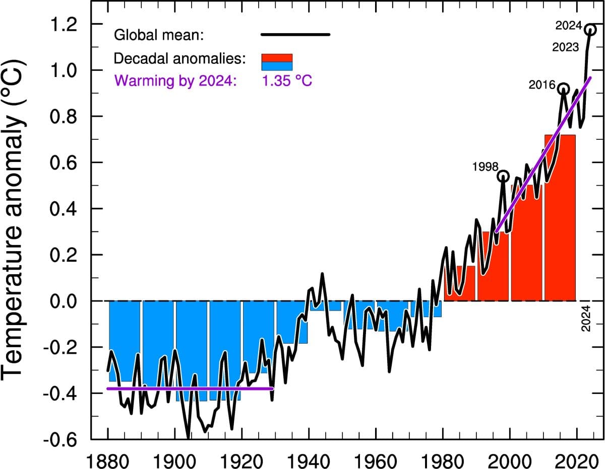 Graf som viser globale temperaturavvik fra 1880 til 2024, og fremhever tiårsavvik. Blå søyler indikerer kjøligere tiår, røde søyler viser oppvarming, med en anslått stigning på 1,35 °C innen 2024.