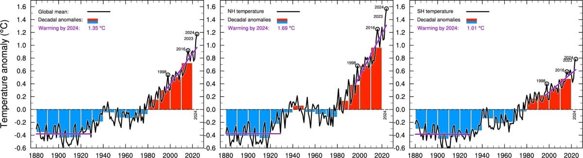 Tre linjegrafer viser temperaturavvik fra 1880 til 2020 globalt, på den nordlige halvkule og på den sørlige halvkule, og fremhever oppvarmingstrender og tiårsavvik.