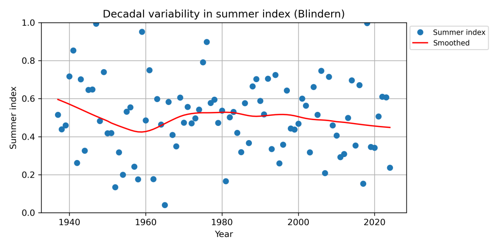 Punktdiagram av sommerindeksen fra 1940 til 2020 med en rød linje som viser den utjevnede trenden; y-aksen er sommerindeksen og x-aksen er året.