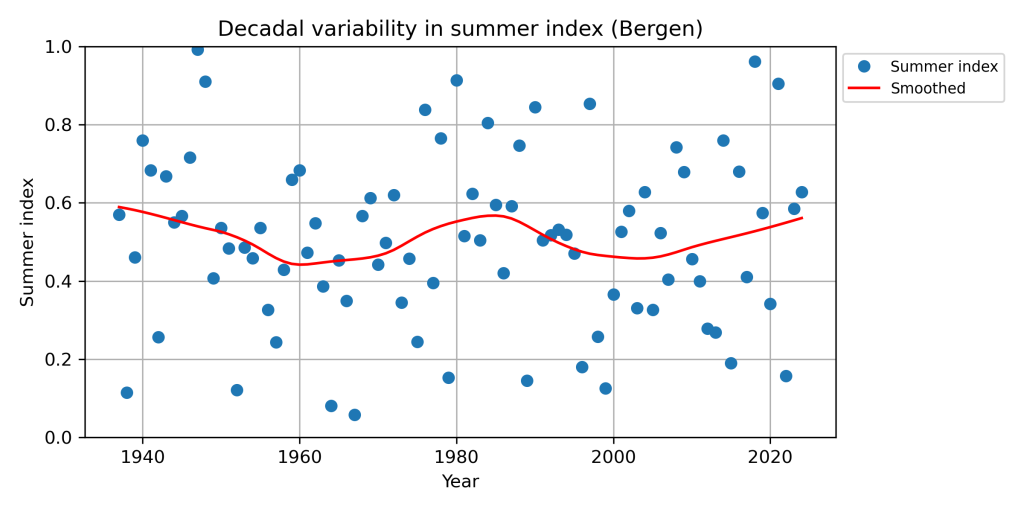 Punktdiagram som viser sommerindeksverdier for Bergen fra 1940 til 2020, med en rød linje som indikerer den utjevnede trenden.