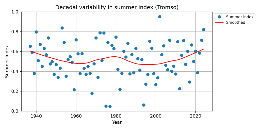 Punktdiagram av sommerindeksen i Tromsø fra 1940 til 2020, med en rød utglattet trendlinje som viser tiårsvariabilitet.