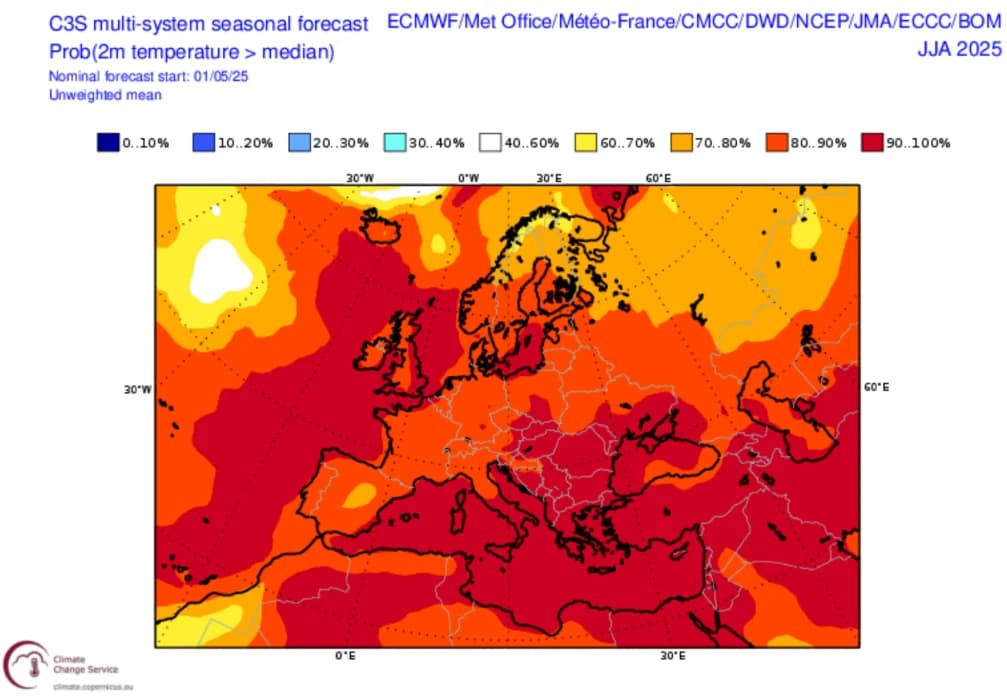 Et kart over Europa viser sannsynligheten for temperaturer over medianen 2 meter for juni–august 2025, der de fleste regioner viser sannsynligheter mellom 60 % og over 80 %.