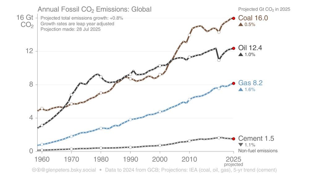 Linjediagram som viser globale årlige fossile CO₂-utslipp fra kull, olje, gass og sement fra 1960 til 2025, med fremskrevne 2025-verdier og årlige vekstrater for hver kilde.