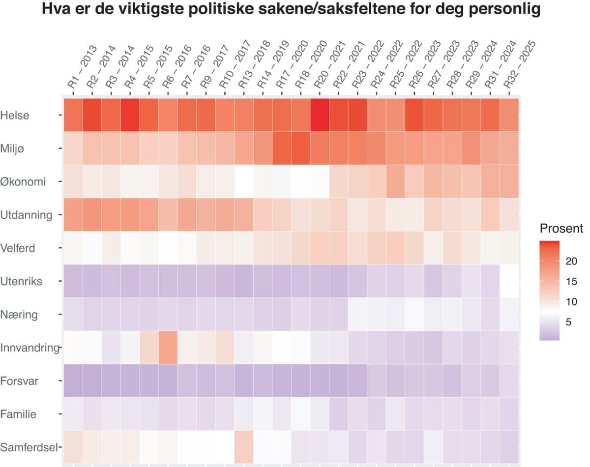 Et varmekart på norsk viser viktigheten av ulike politiske spørsmål, med farger som representerer prosentverdier fra 2013 til 2025 i kategorier som helse, miljø og økonomi.