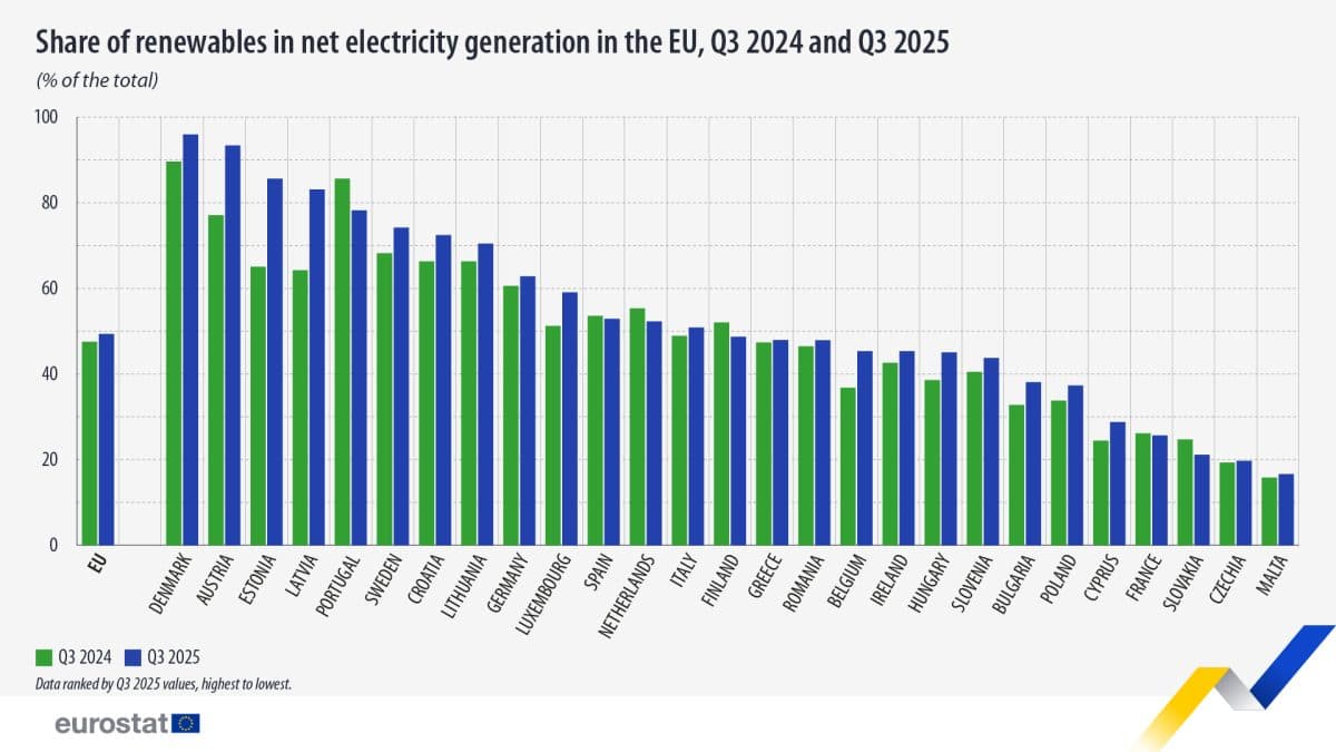 Søylediagram som sammenligner andelen fornybar energi i netto strømproduksjon for EU-landene i 3. kvartal 2024 og 3. kvartal 2025, der de fleste landene viser en økning i 2025.