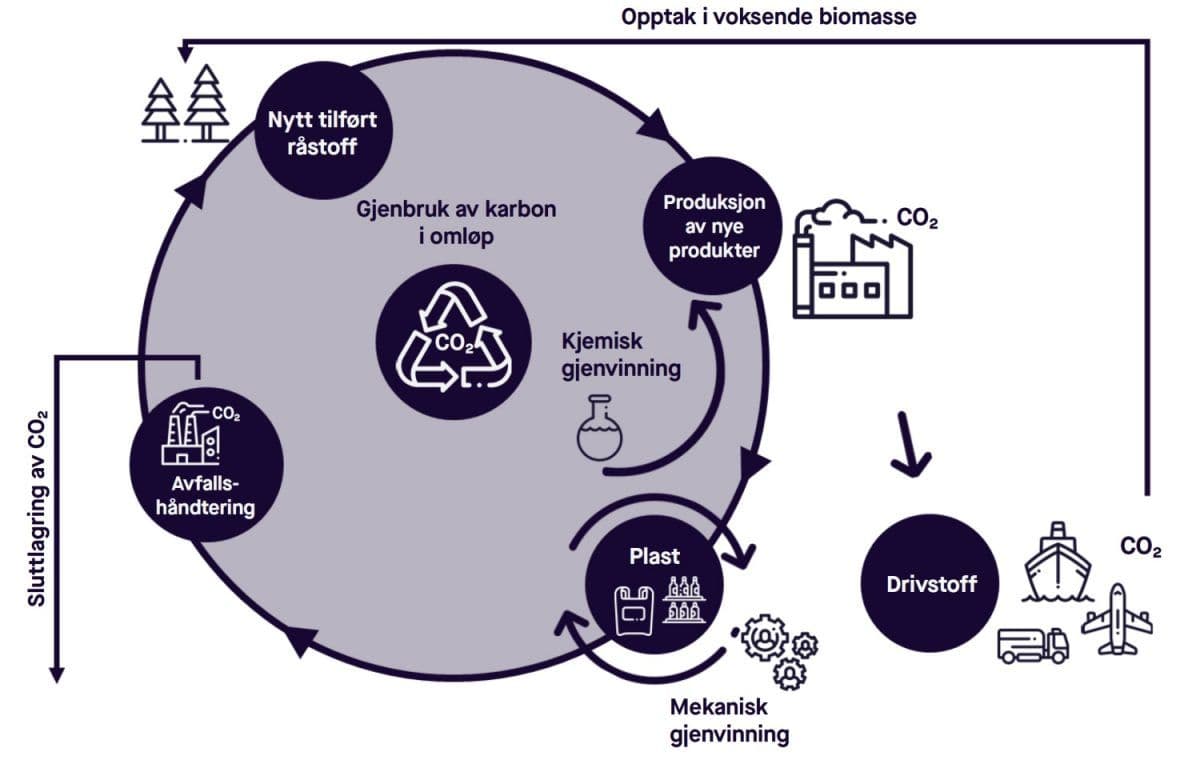 sirkulaer-karbonokonomi-er-gjenbruk-av-co2-en-klimalosning-featured.jpg
