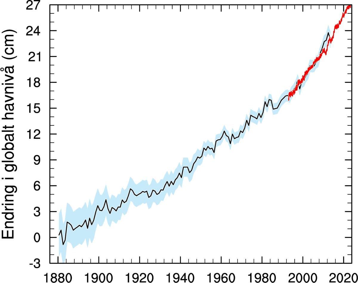 Graf som viser global havnivåendring (cm) fra 1880 til 2020. Den svarte linjen representerer tidligere data med et blått usikkerhetsområde. Den røde linjen indikerer nylige målinger siden 1993.