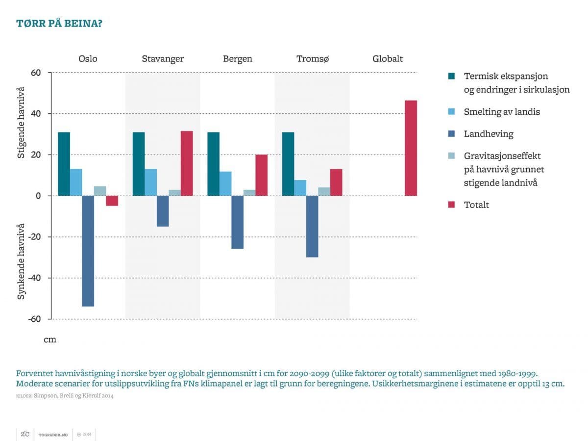 Kilde: Simpson, Breili og Kierulf 2014