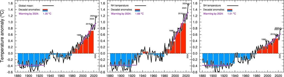 Tre linjegrafer viser temperaturavvik fra 1880 til 2020 globalt, på den nordlige halvkule og på den sørlige halvkule, og fremhever oppvarmingstrender og tiårsavvik.