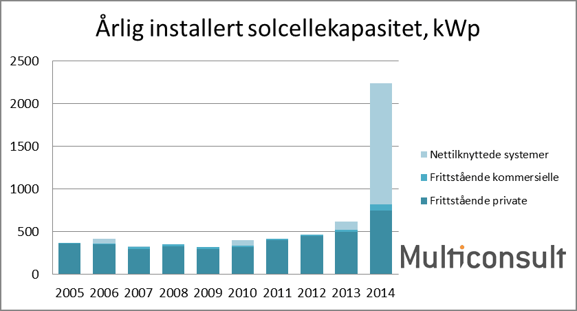 Figur 1: Frem til 2014 var solcellemarkedet i Norge fullstendig dominert av frittstående solcelleanlegg. (Kilde: Multiconsult)