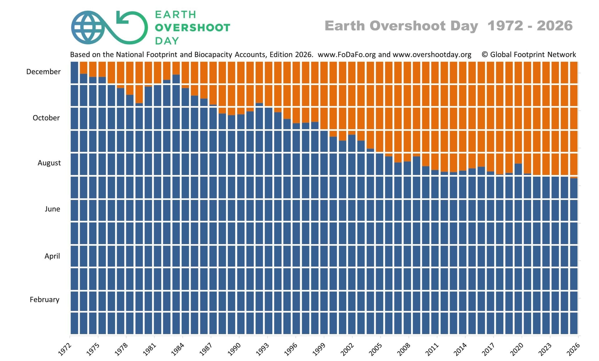 Diagram som viser at Earth Overshoot Day inntreffer stadig tidligere hvert år fra 1972 til 2026.